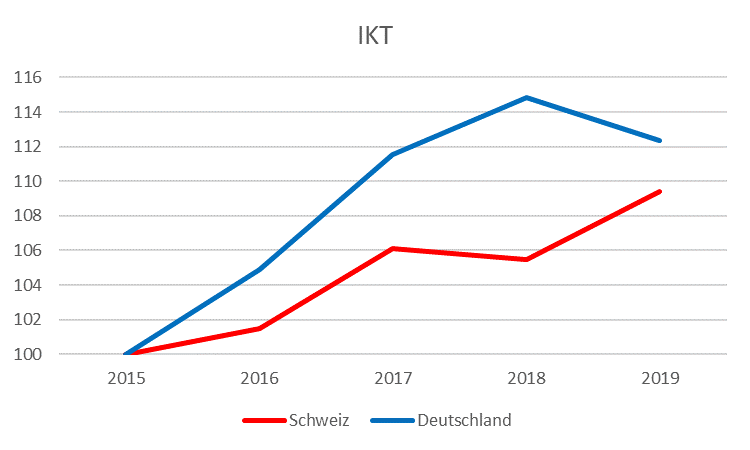 Garfik: Reale Ausrüstungsinvestitionen, Bereich IKT