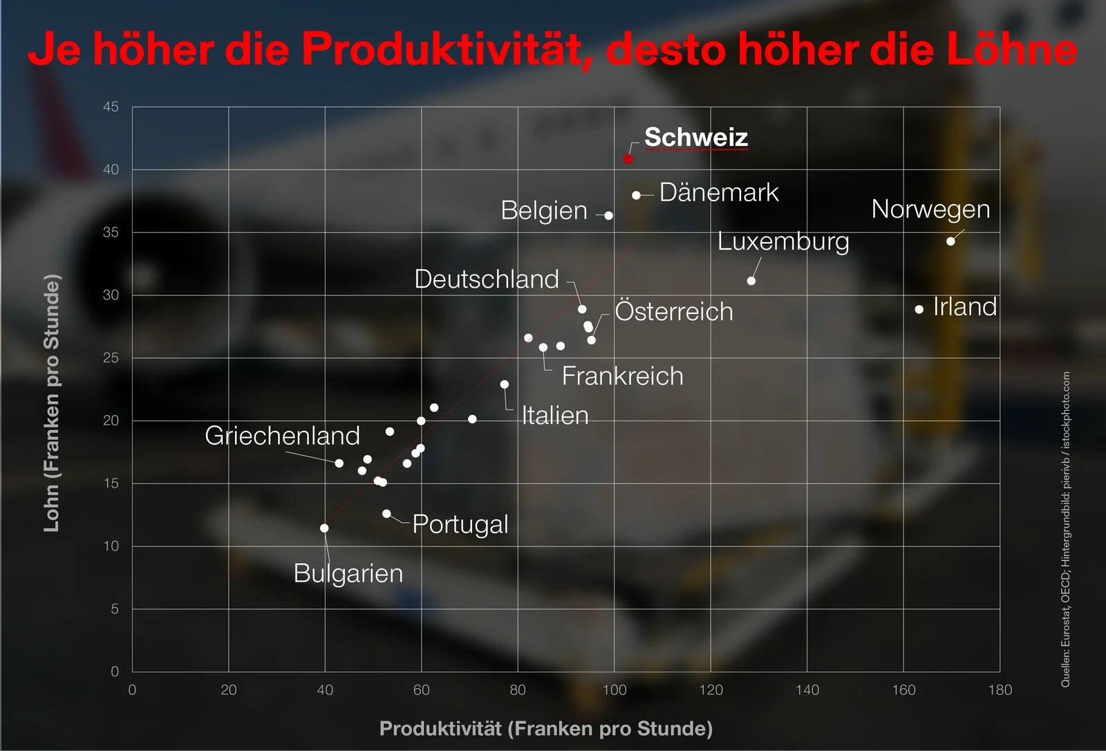 zum Vergrössern anklicken Grafik: Je höher die Produktivität, desto höher die Löhne