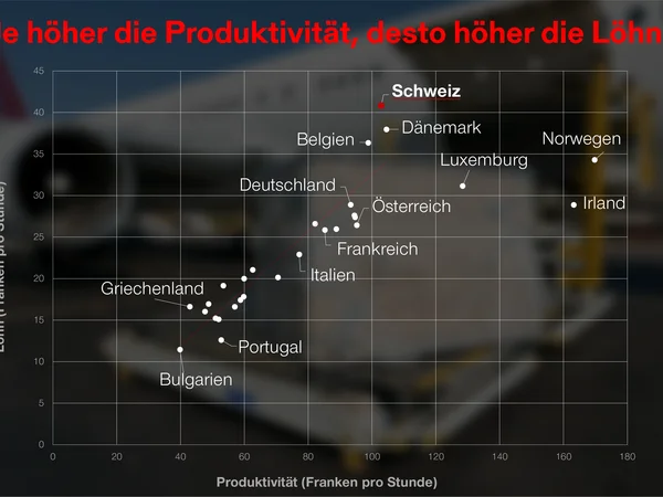 Grafik: Je höher die Produktivität, desto höher die Löhne