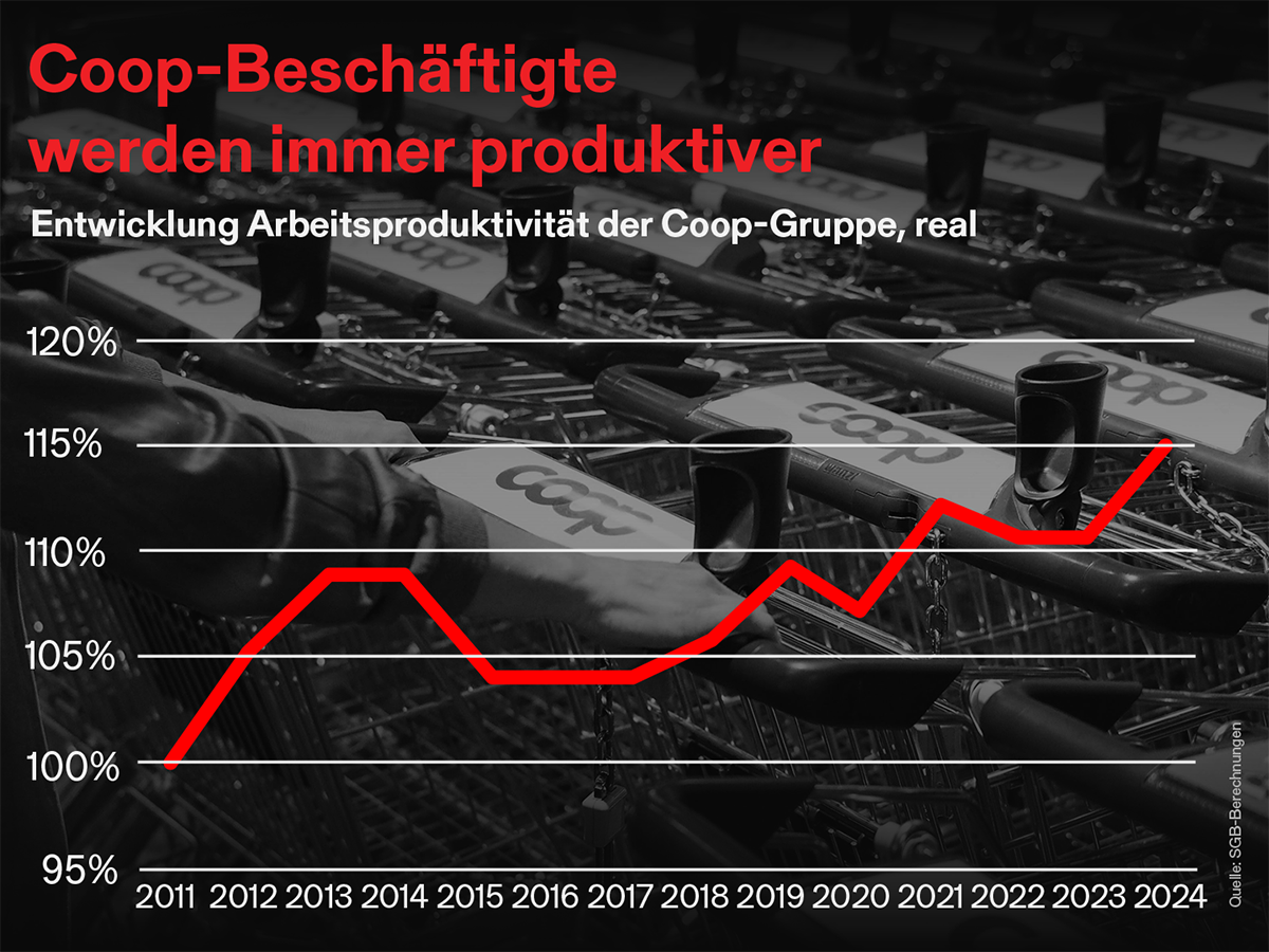 Grafik der Produktivitätsentwicklung