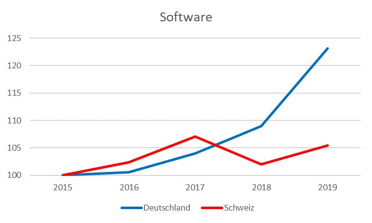 Grafik: Reale Ausrüstungsinvestitionen, Bereich Software