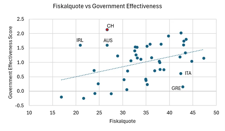 Grafik zum Text
