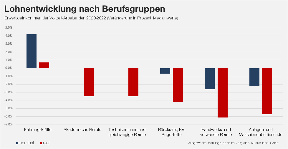 Die Lohnentwicklung verläuft nach Berufsgruppen unterschiedlich. Nur Führungskräfte profitieren real.