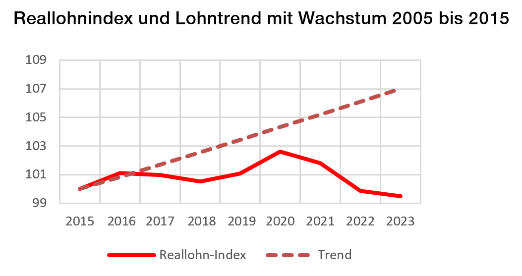 Grafik: Reallohnindex und Lohntrend mit Wachstum 2005-2015