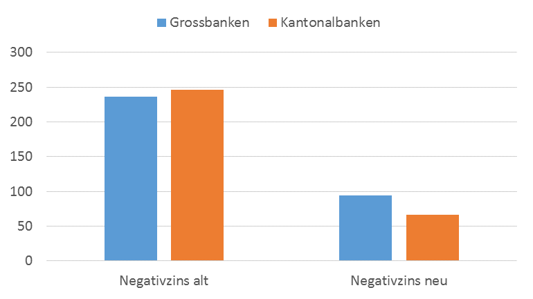 Grafik: Vergleich Negativzins