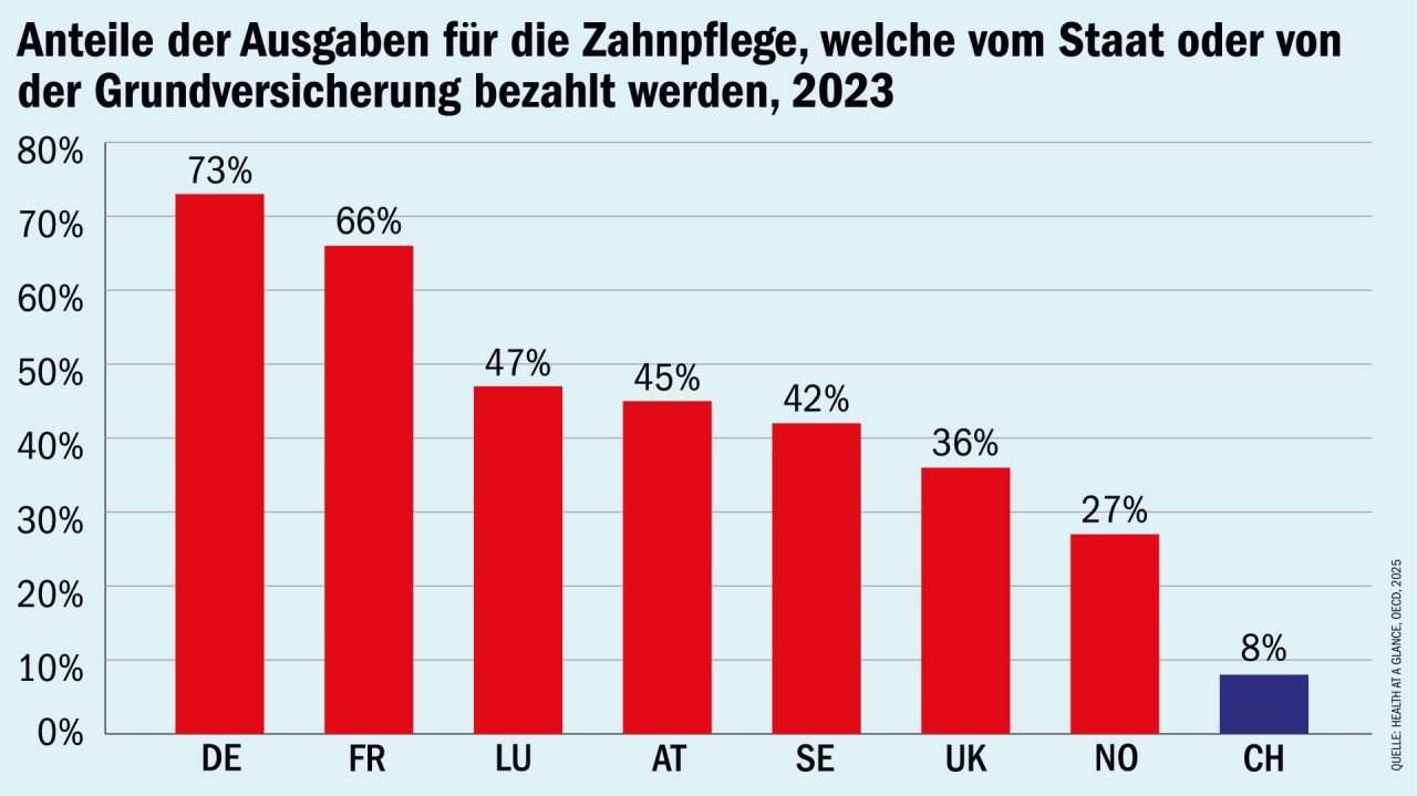 Grafik zum internationalen Vergleich der Übernahme der Zahnpflege in der Grundversorgung