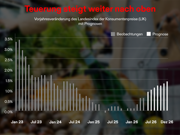 Grafik der Teuerung