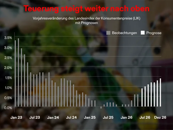Grafik der Teuerung