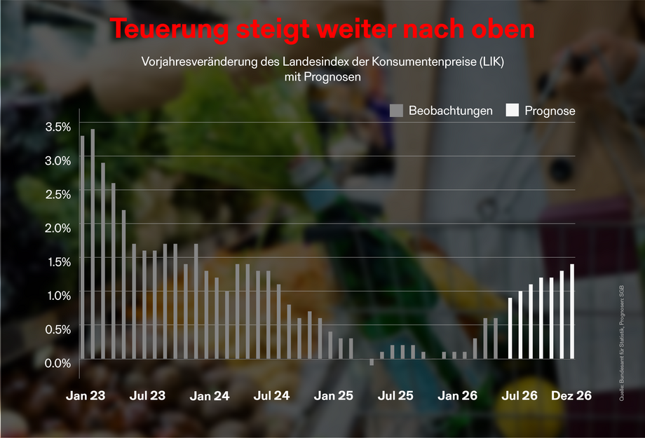 Grafik der Teuerung