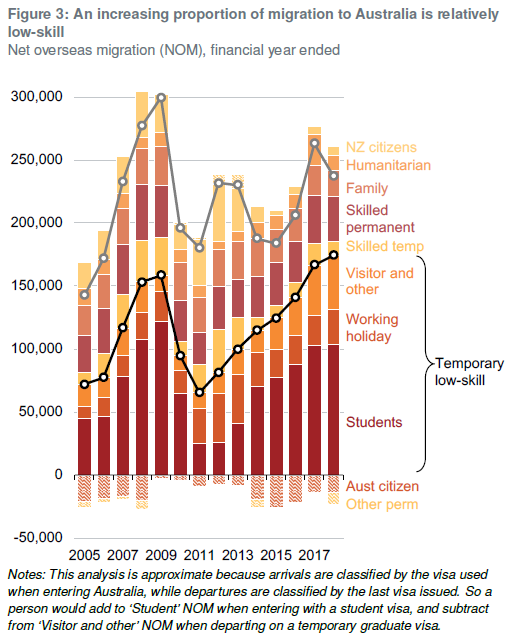 Grafik: Netto-Übersee-Migration in Australien