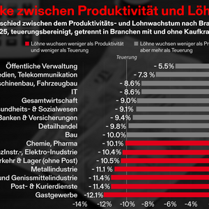 Grafik: Grosse Lücke zwischen Produktivität und Löhnen