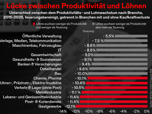 Grafik: Grosse Lücke zwischen Produktivität und Löhnen