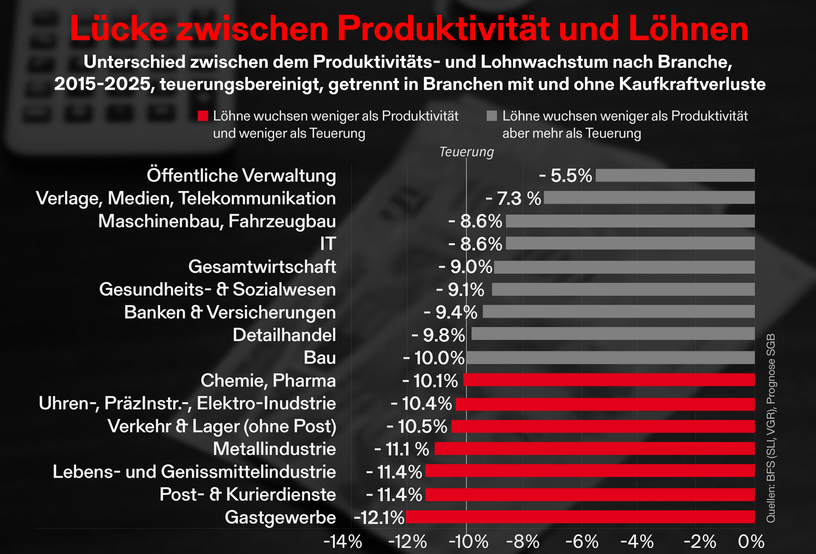 Grafik: Grosse Lücke zwischen Produktivität und Löhnen