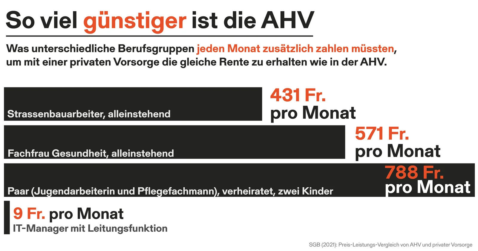 Klicken zum Vergrössern Mehrkosten der privaten Vorsorge in unterschiedlichen Berufsgruppen