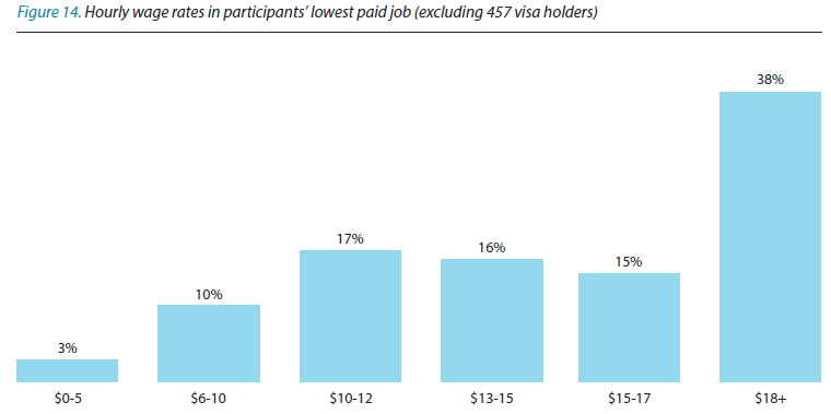 Grafik: Australische Stundenlöhne im Vergleich