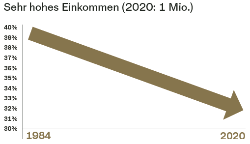Grafik: Besteuerung 1984 – 2020 von sehr hohen Einkommen (1 Mio.): Steuer sinkt