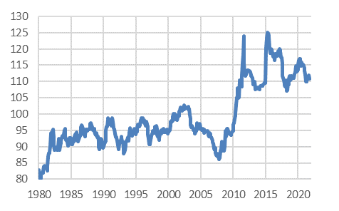 Grafik: Realwechselkurs CH : DE