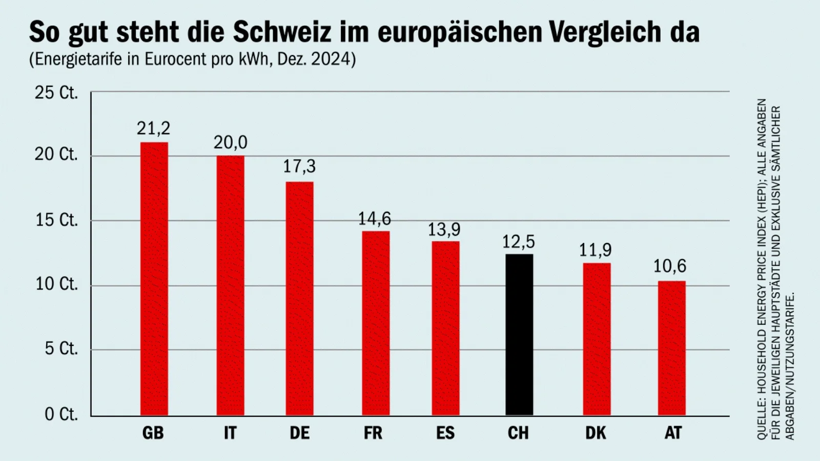 Grafik mit einem Strompreisvergleich zwischen CH und EU-Ländern