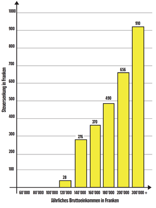 Grafik, die zeigt, das fast nur Topverdiener profitieren und geringe und mittlere Einkommen gar nicht.