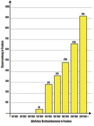 Grafik, die zeigt, das fast nur Topverdiener profitieren und geringe und mittlere Einkommen gar nicht.