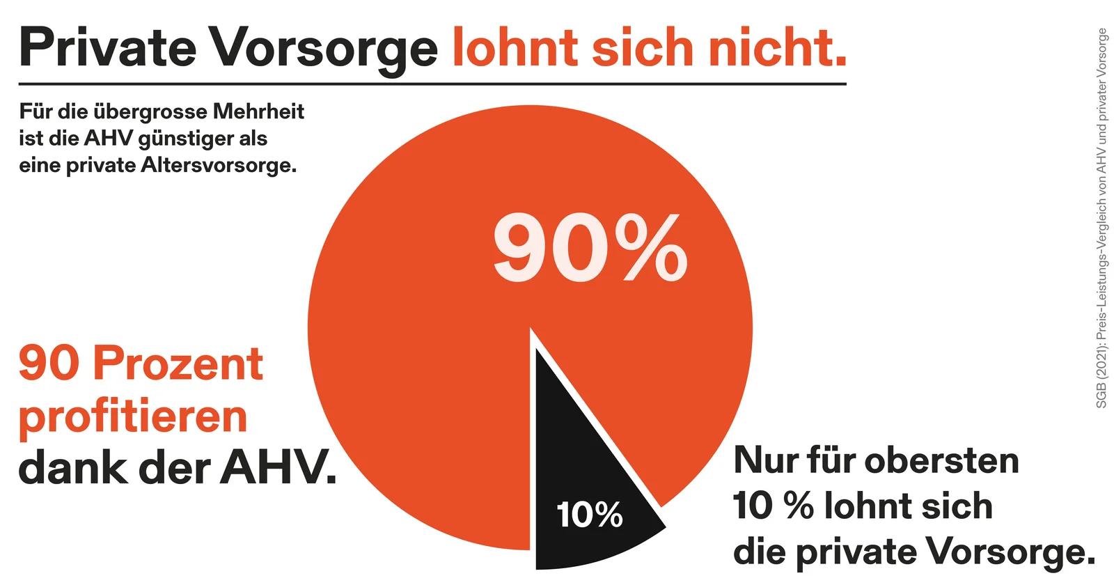 Klicken zum Vergrössern Für 90 Prozent ist die AHV günstiger. Private Vorsorge lohnt sich nicht