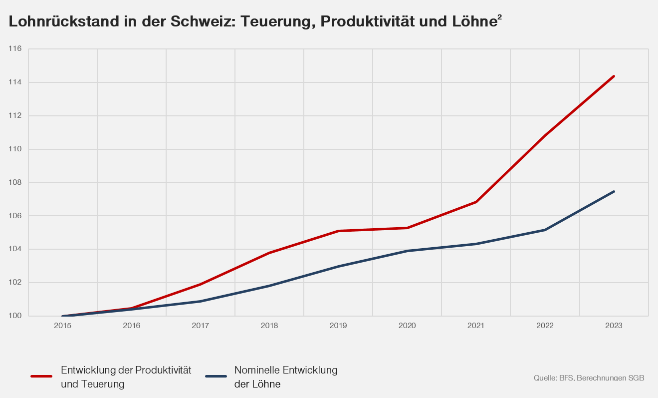 Der Lohnrückstand der Arbeiter:innen nimmt immer weiter zu.