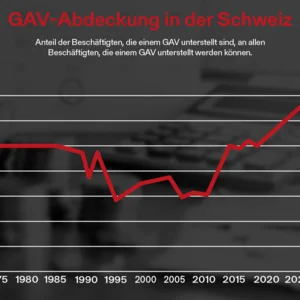 Grafik, die den langsam steigenden Wert der GAV-Abdeckung zeigt.