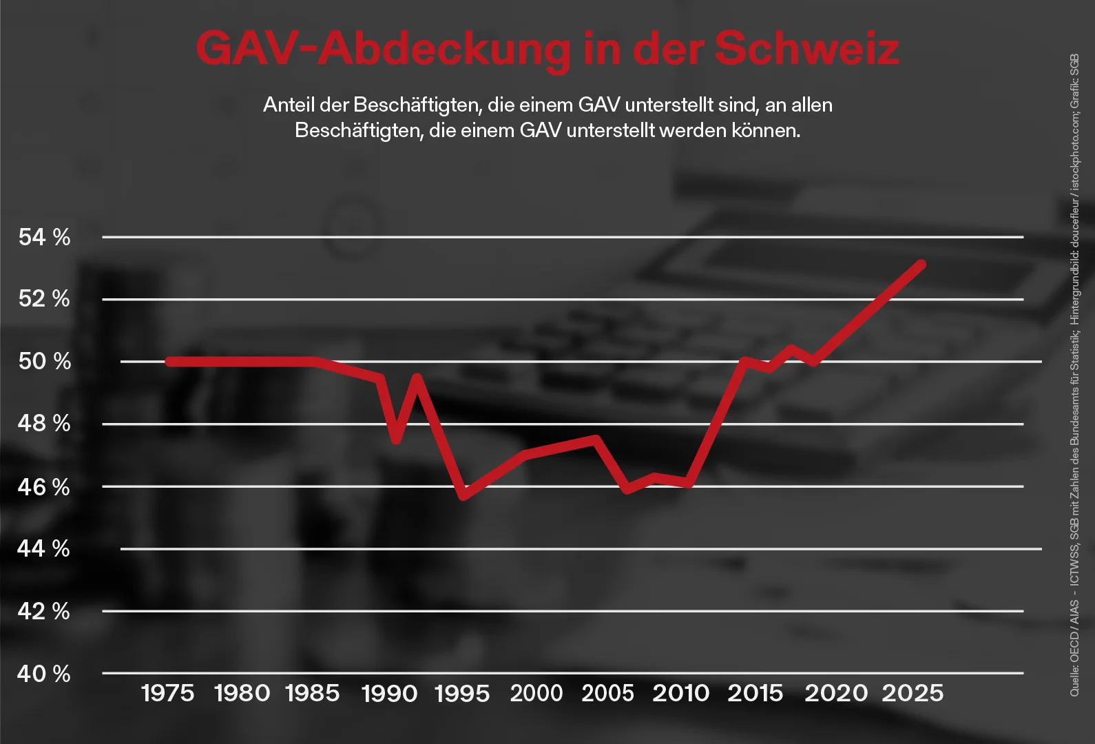 Grafik, die den langsam steigenden Wert der GAV-Abdeckung zeigt.