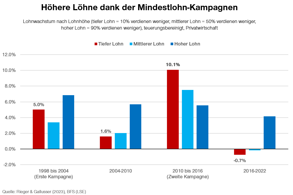 Grafik, die die Lohnentwicklung in Teilbereichen zeigt.