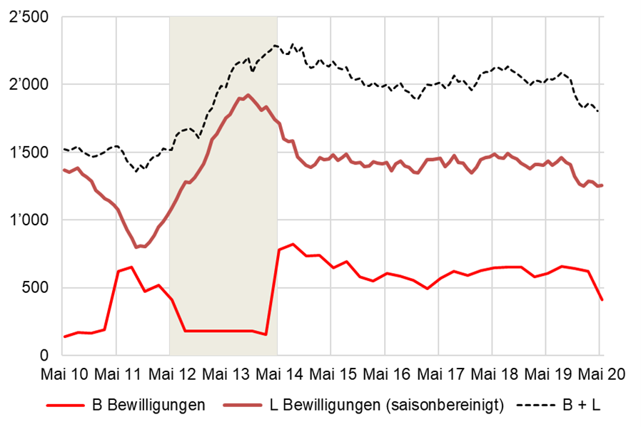 Grafik zeigt Aufenthaltsbewilligungen B und L für EU-8-Staatsangehörige