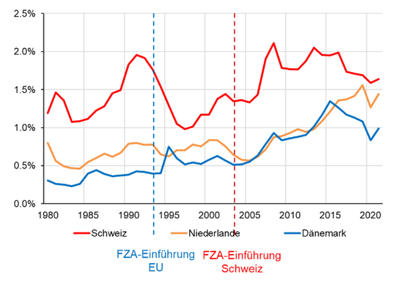 Grafik Einwanderung CH/EU nach FZA