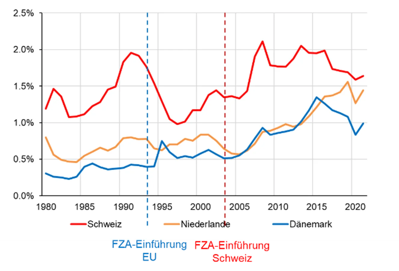 Grafik Einwanderung CH/EU nach FZA