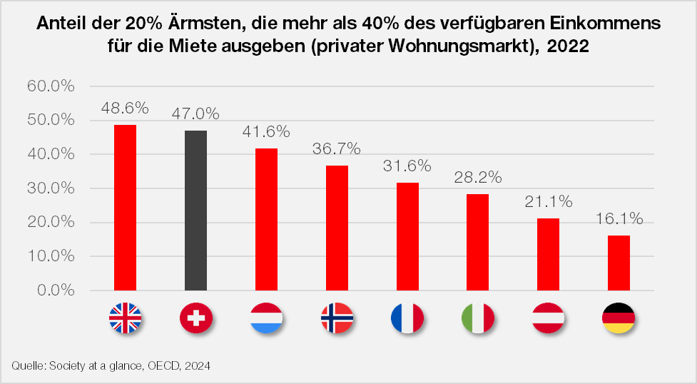 Grafik: Anteil der 20% Ärmsten, die mehr als 40% des verfügbaren Einkommens für die Miete ausgeben