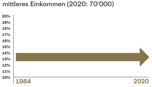 Grafik: Besteuerung 1984 – 2020 von mittleren Einkommen (70.000 CHF): Steuer stagniert