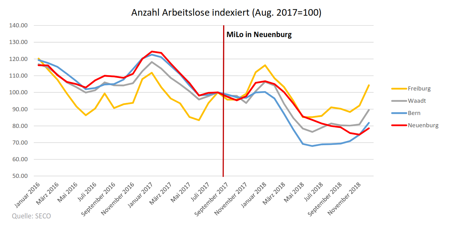 Entwicklung der Arbeitslosenzahlen im Kanton Neuenburg