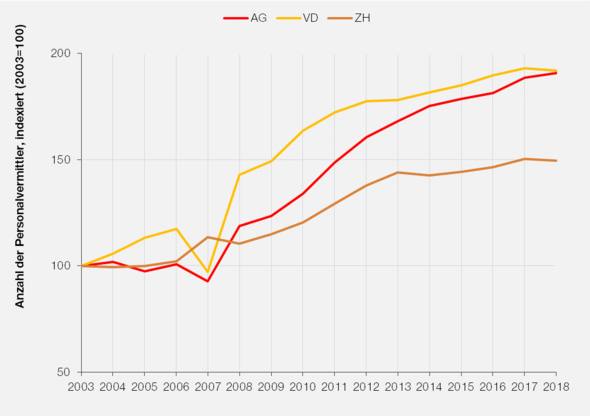 Anzahl Personalvermittler, Indexiert (2003=100)