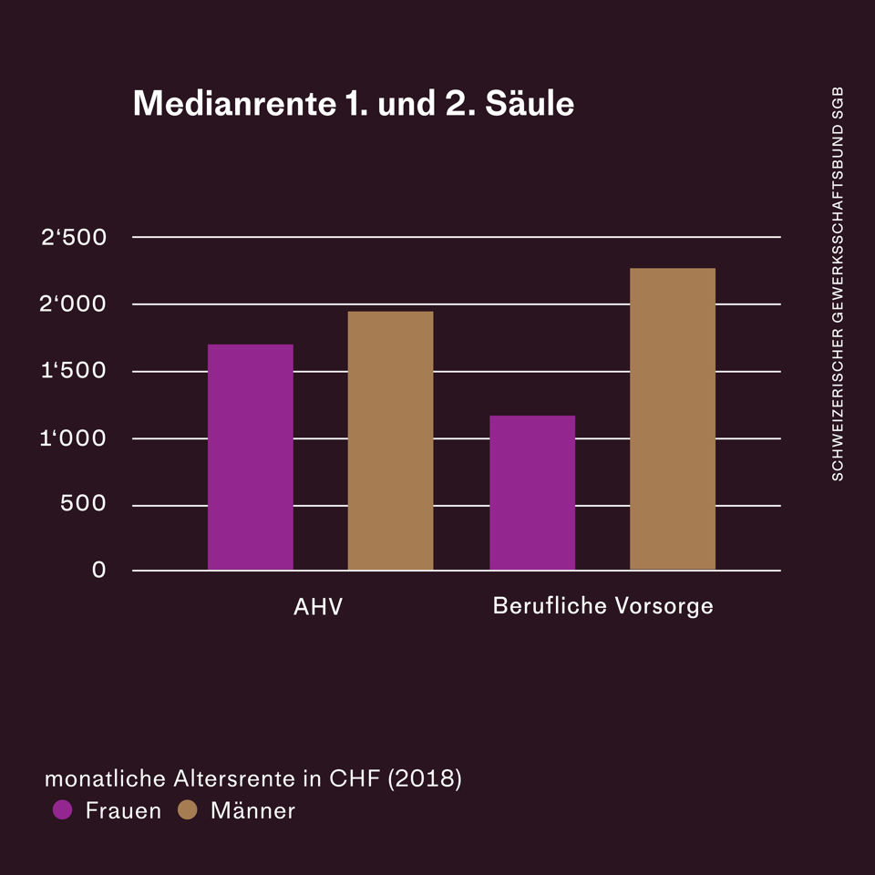 Frauen- und Männerrenten in der 1. und 2. Säule