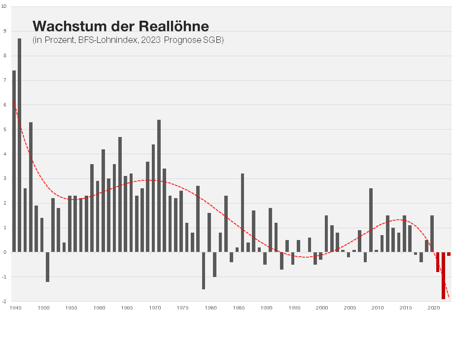 Wachstum der Reallöhne – erstmals seit 1945 drei Jahre in Folge negativ!