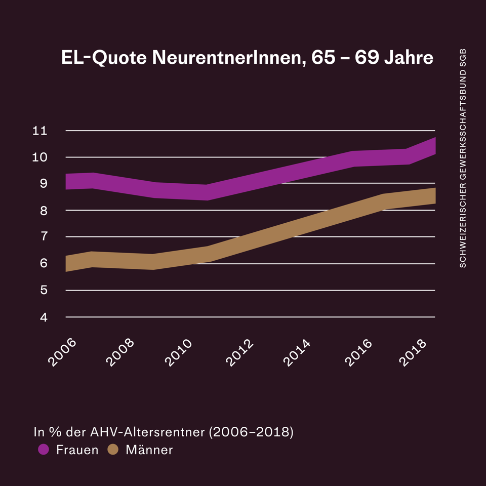 EL-Quote von Neurentnerinnen und Neurentnern im Vergleich