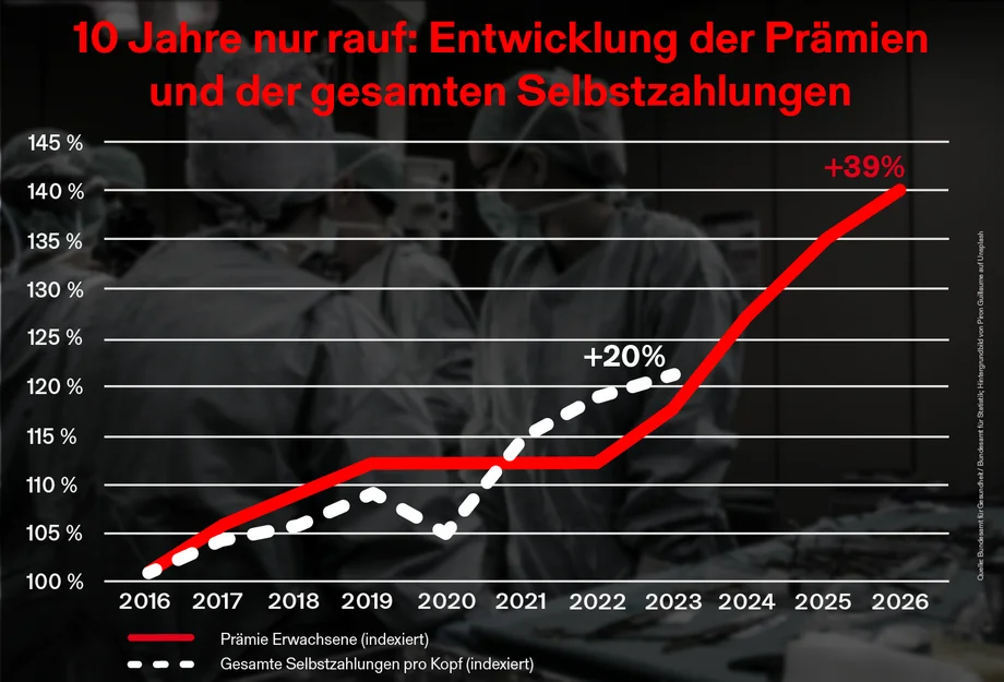 Von 2016 bis 2026 über 39 Prozent Steigerung! Grafik, die die Prämien- und Selbstkostenentwicklung zeigt.