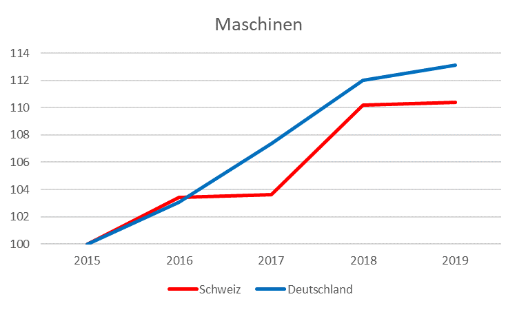 Reale Ausrüstungsinvestitionen, Bereich Maschinen