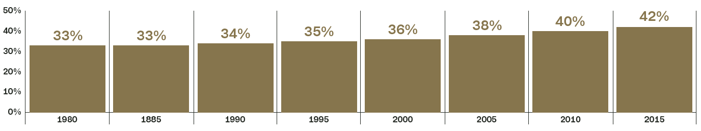 Grafik: Vermögensanteil des reichsten Prozents. Er stieg von 1980 33% auf 42% im Jahr 2015