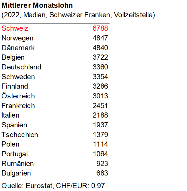 Grafik, die die mittleren Löhne in der Schweiz und in Europa zeigt: CH 6788, mit Abstand der höchste