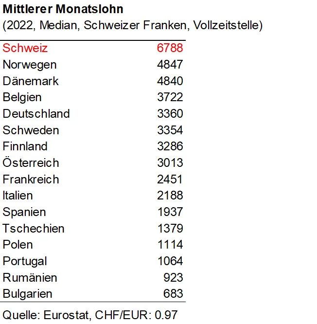 Grafik, die die mittleren Löhne in der Schweiz und in Europa zeigt: CH 6788, mit Abstand der höchste
