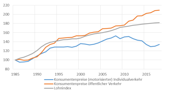 Lohnindex und Landesindex der Konsumentenpreise (1985=100)