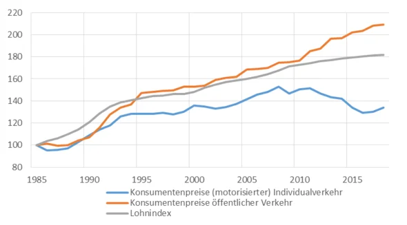 Lohnindex und Landesindex der Konsumentenpreise (1985=100)