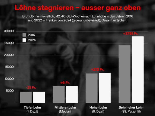 Grafik zur Lohnentwicklung