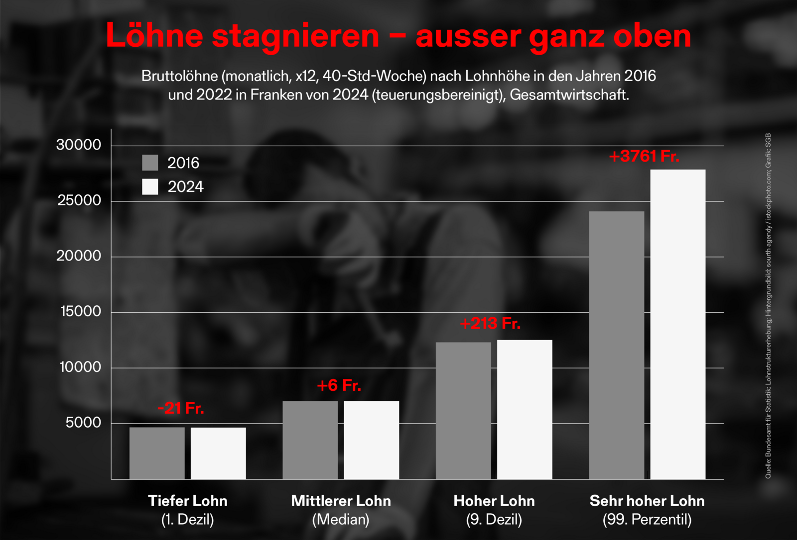 Grafik: Löhne stagnieren - ausser ganz oben