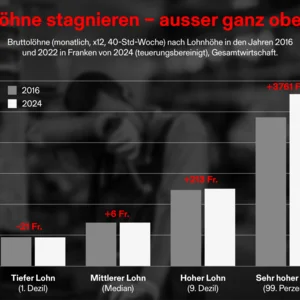 Grafik zur Lohnentwicklung