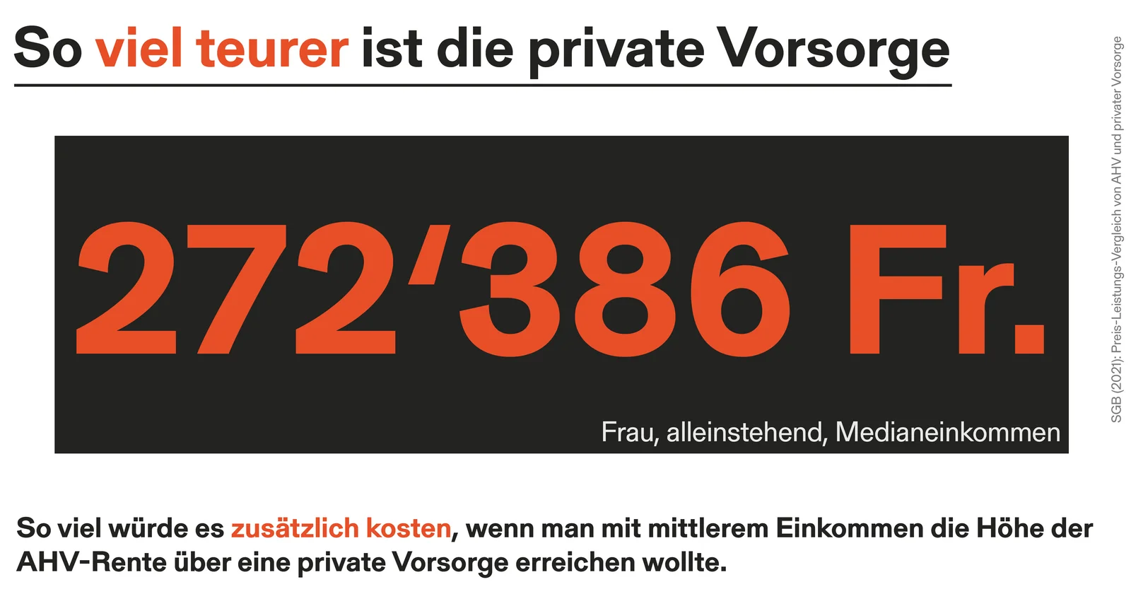 Klicken zum Vergrössern Mehrkosten für Frauen mit mittlerem Einkommen